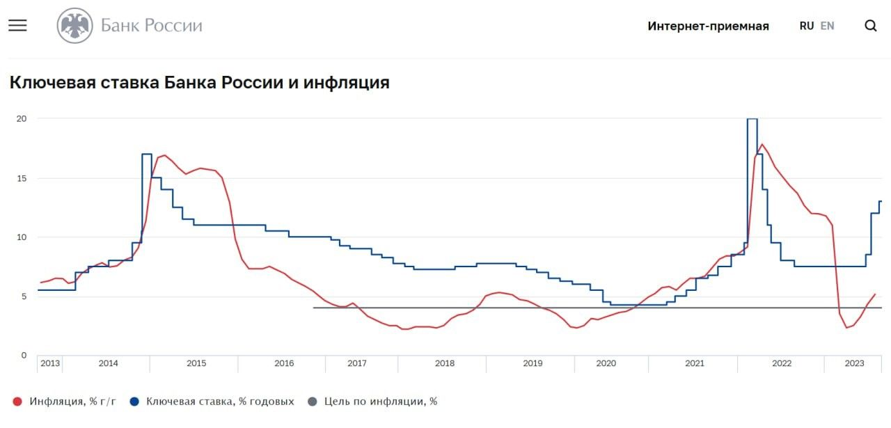 Вот так менялась ставка ЦБ относительно инфляции