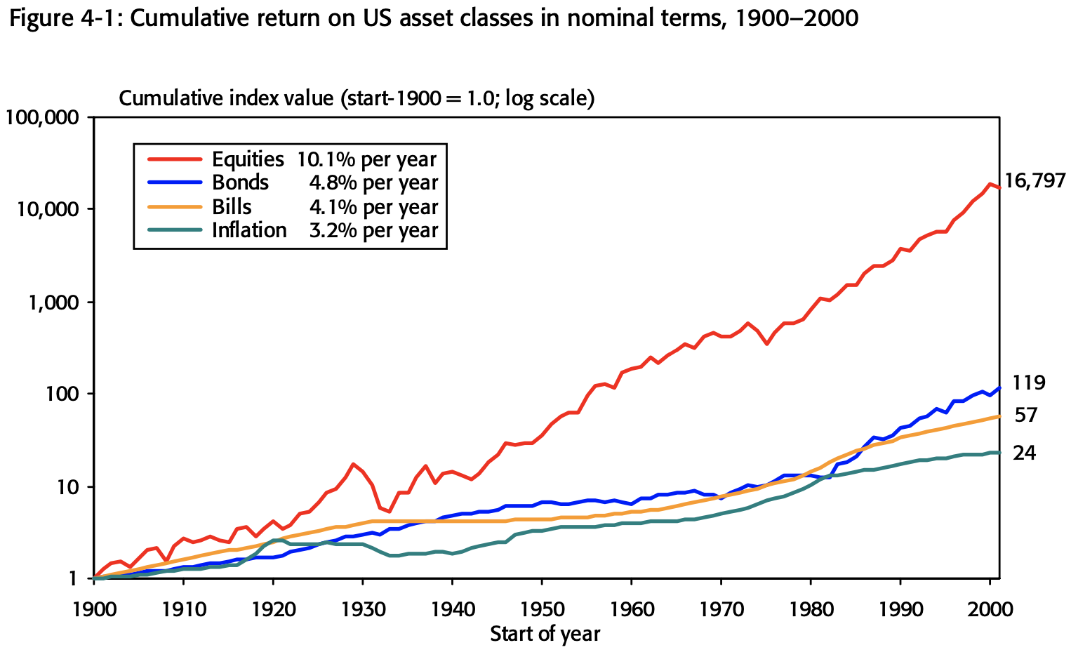 Доходности основных классов активов США ДО вычета инфляции