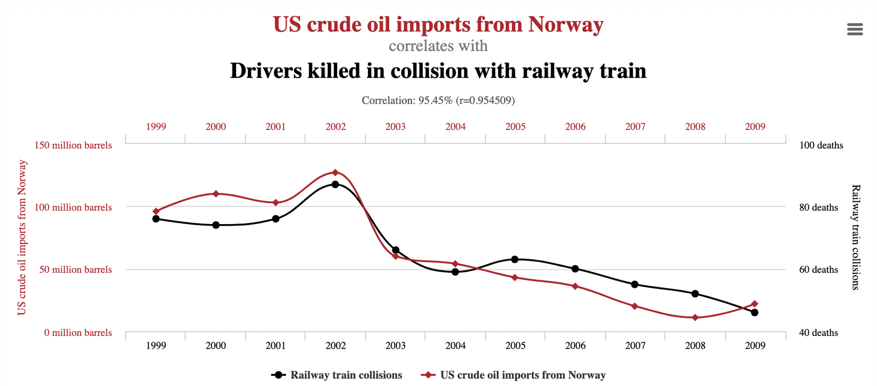 При желании, можно найти закономерности между любыми числовыми рядами: объемом импортируемой США нефти из Норвегии и количеством водителей погибших под поездами