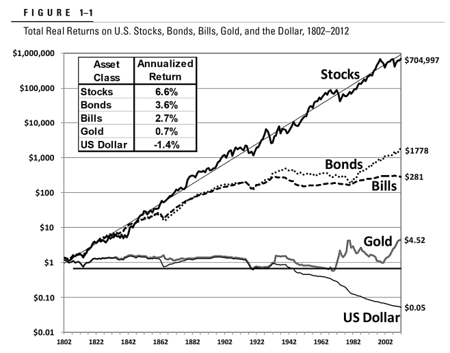 Источник: Siegel, Stocks for the long run