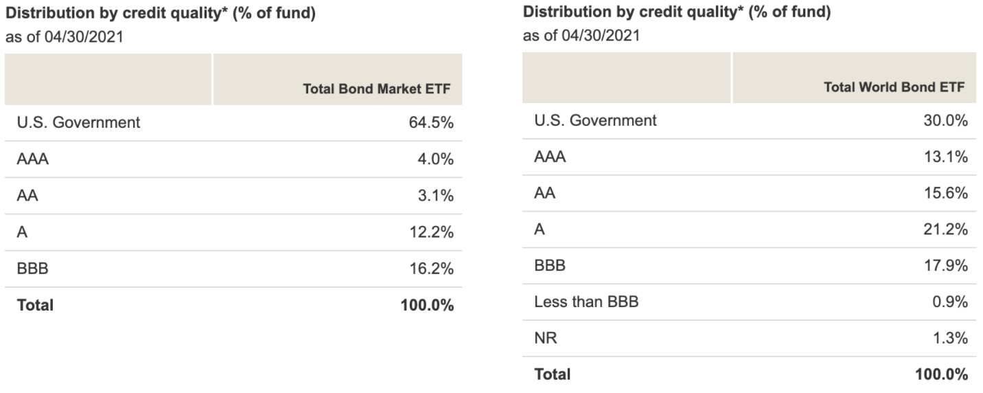 BND credit quality vs. BNDW credit quality