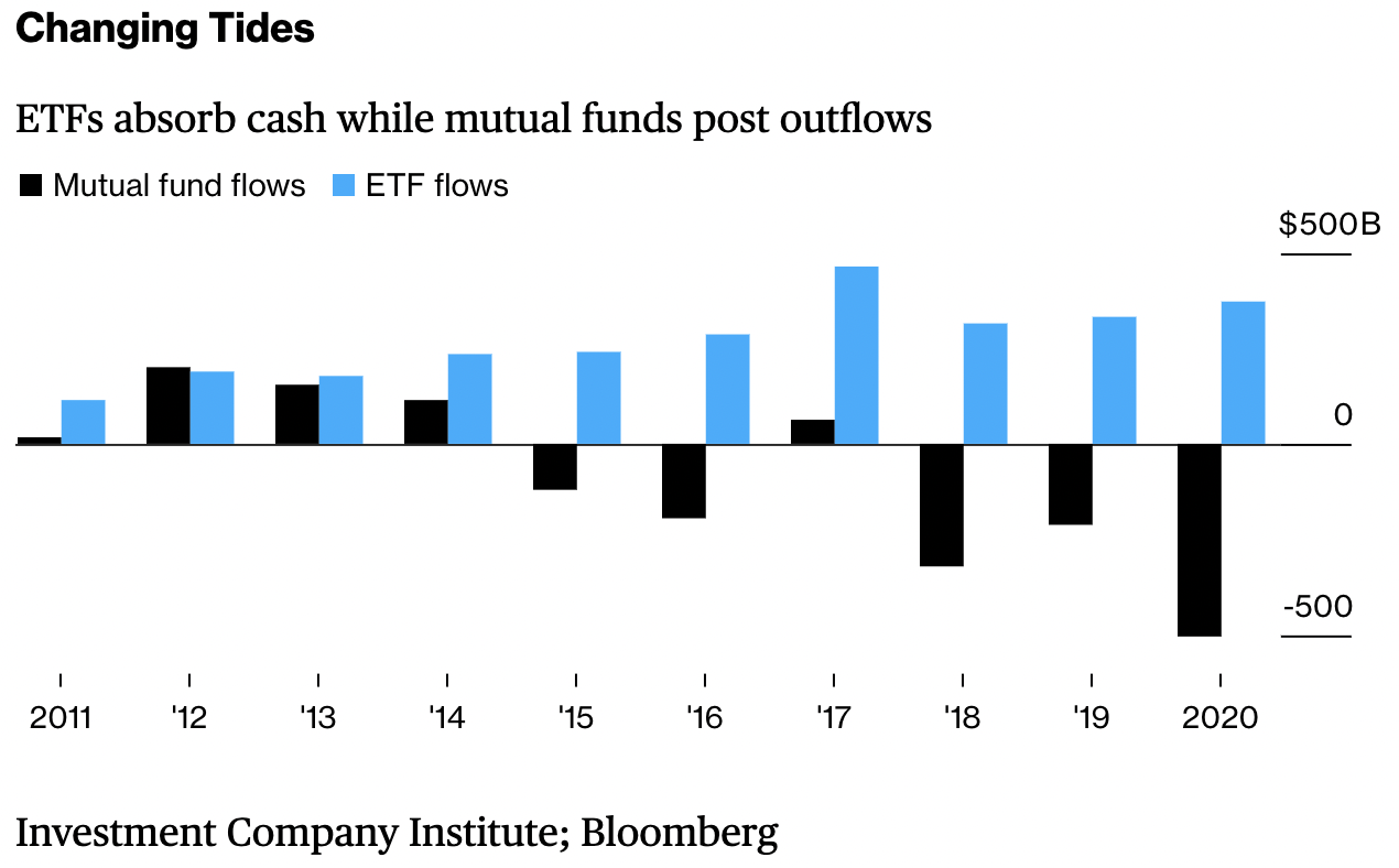 Деньги перетекают из взаимных фондов в ETF