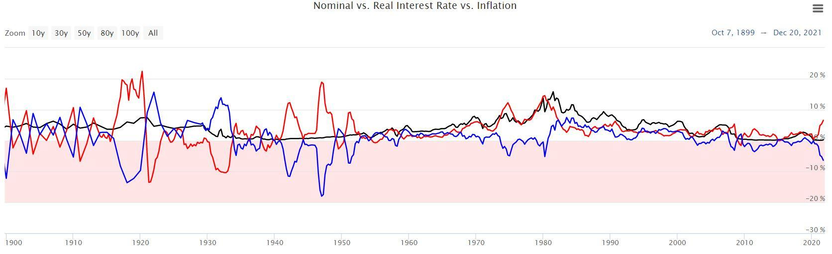 Ставки процента в США: номинальные (черный), инфляция (красный), реальные (синий) https://www.longtermtrends.net/real-interest-rate/