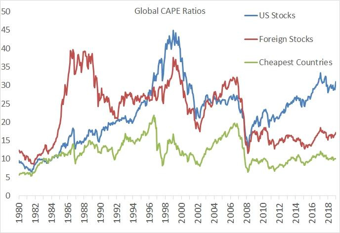 Практическая польза этой картинки минимальна: она показывает, что акции США однажды упадут, но не показывает когда