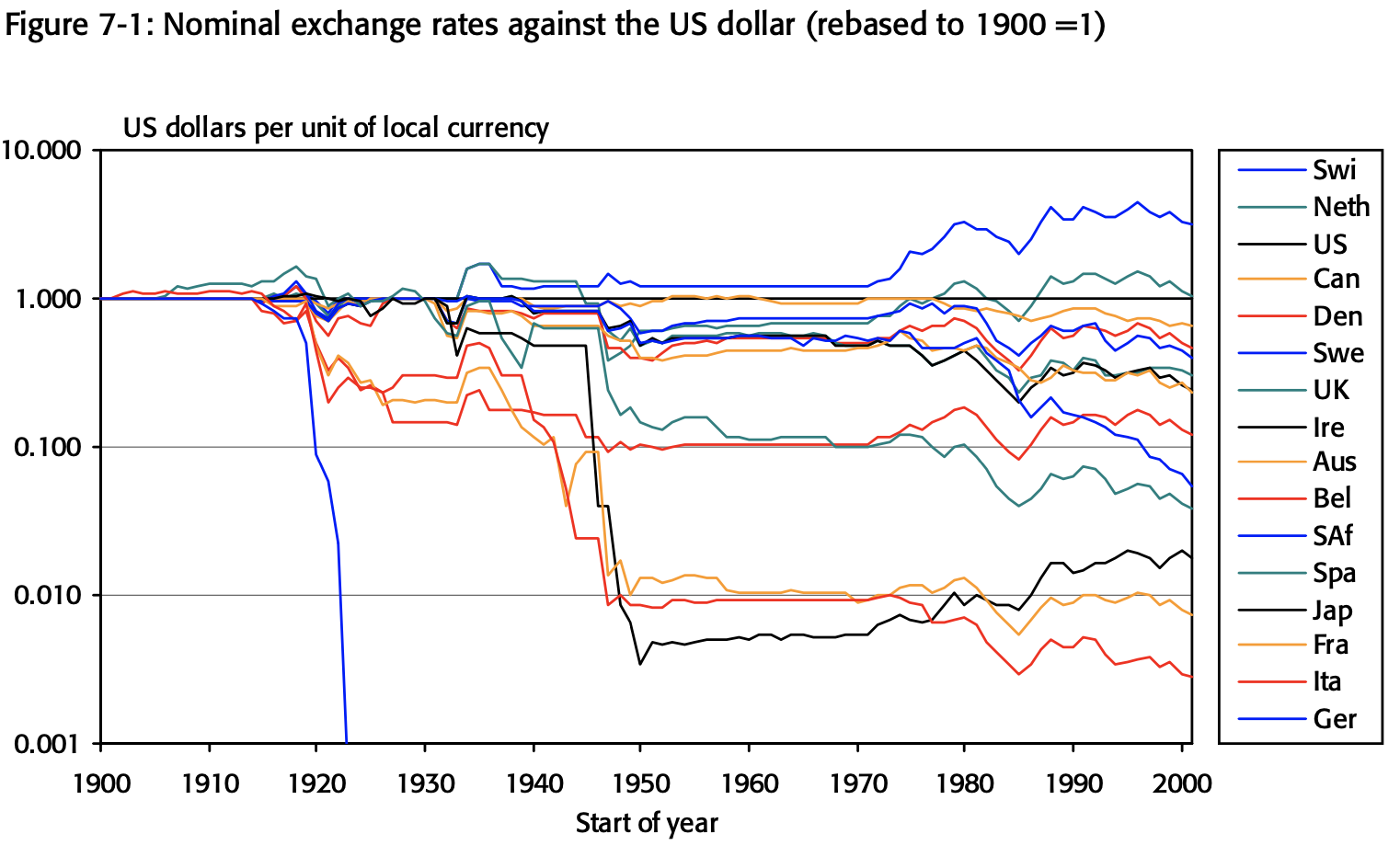 В 20-м веке большинство валют мира проиграло доллару США