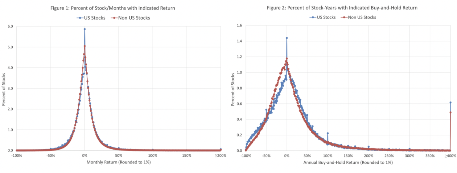 На распределении месячных и годовых прибылей акций видно, что распределение доходности акций не похоже на нормальное.