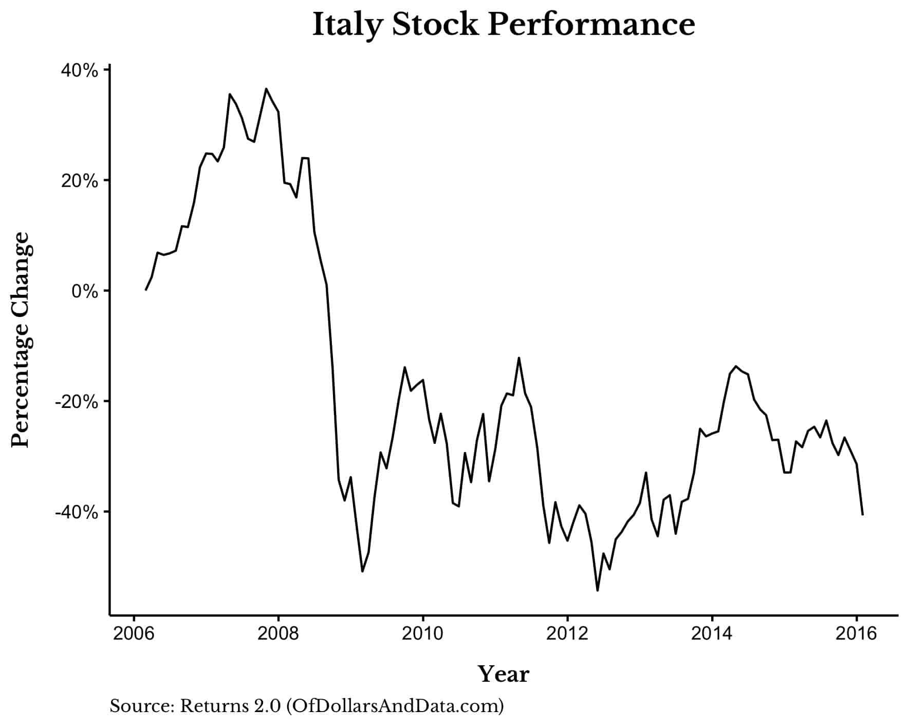 Падение акций Италии и семь лет стагнации