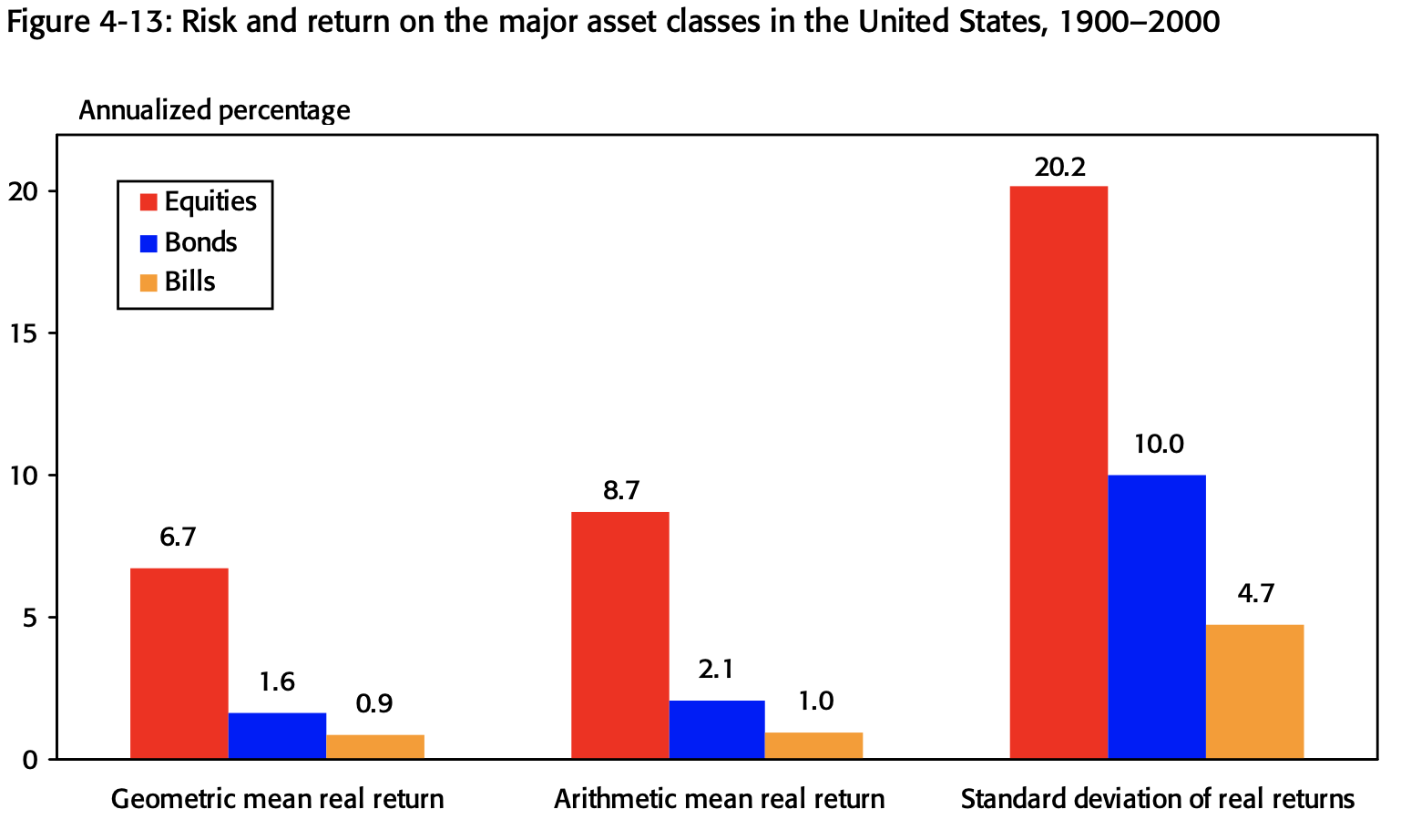 Акции вдвое более рискованны чем облигации, а облигации - чем казначейские векселя