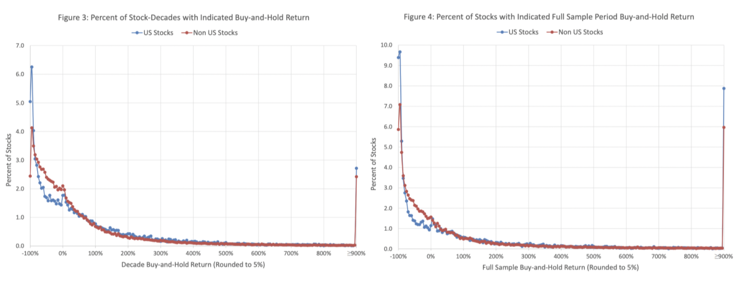 На распределении десятилетних прибылей акций и прибылей за всё время существований акций видно, что у распределения доходности акций очень длинный хвост.