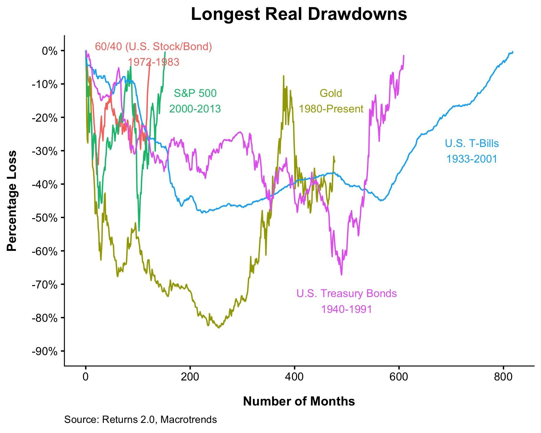 Суверенные и краткосрочные облигации США за вычетом инфляции дольше всех в прошлом восстанавливались после просадок