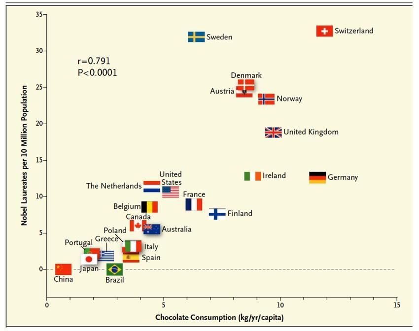 При желании, можно найти закономерности между любыми числовыми рядами: потреблением шоколада в странах и числом нобелевских лауреатов в них