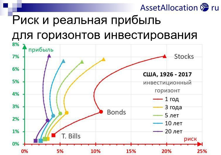 Горизонт инвестиций в акции - от 15-ти лет, в облигации - от 5-ти лет
