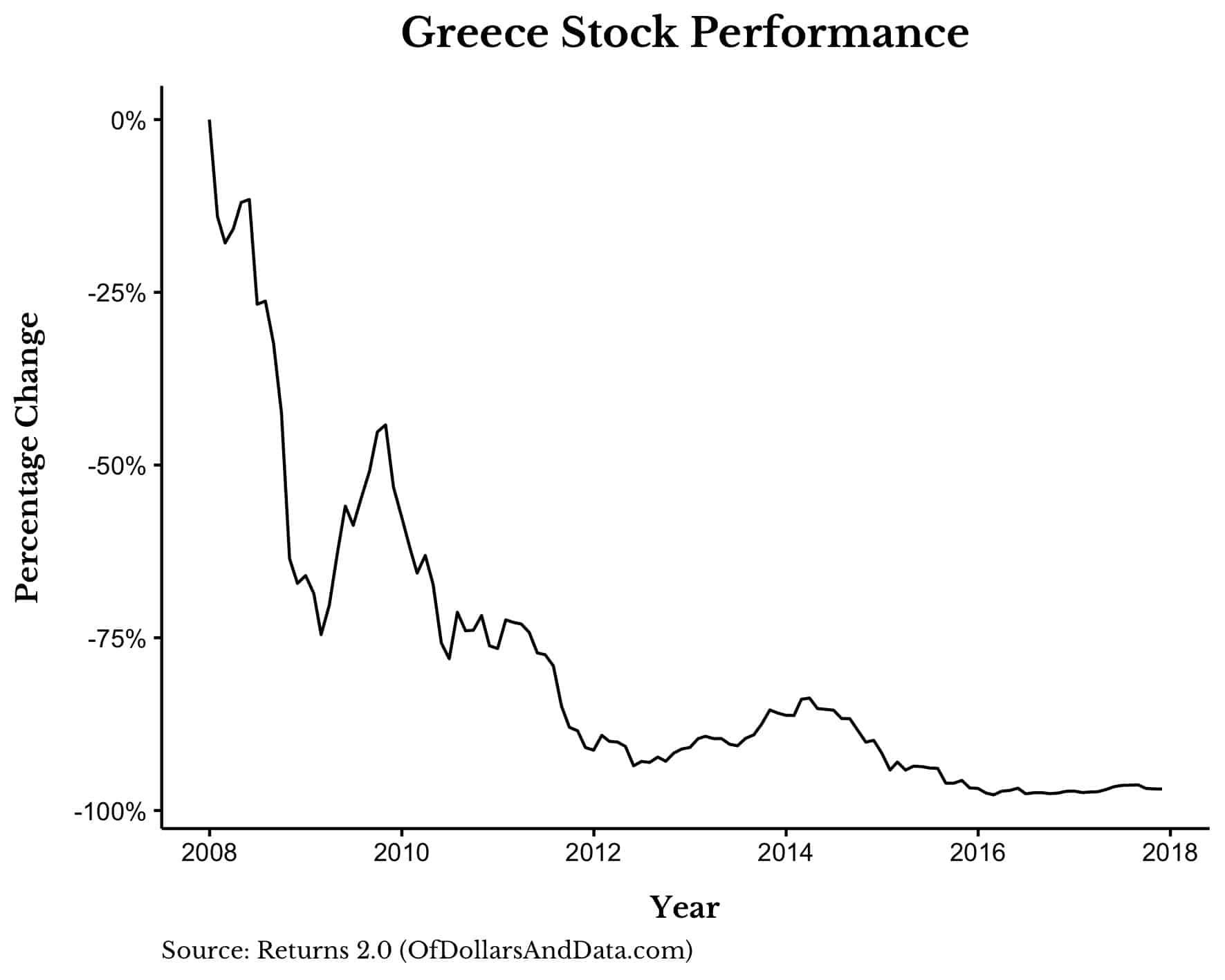 Постепенное падение акций Греции на 97% в течение десяти лет