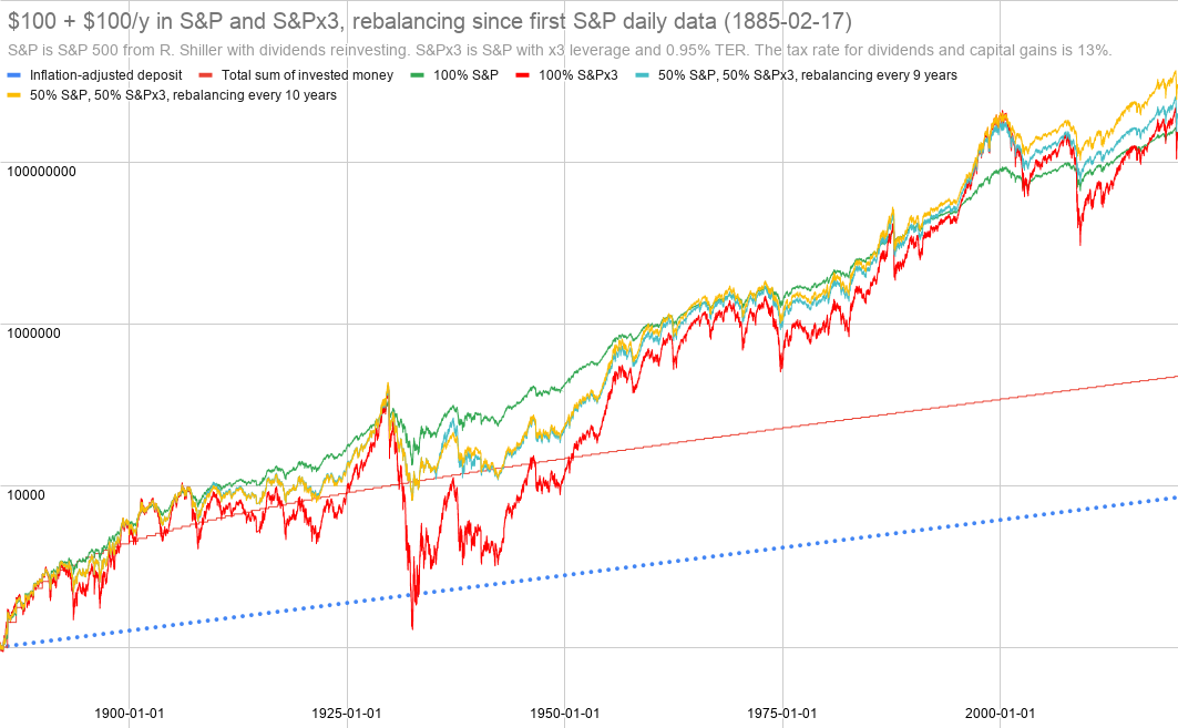 Зелёная линия - S&P 500 без плеча, красная - с плечом 200%, желтая и голубая - с плечом 100%