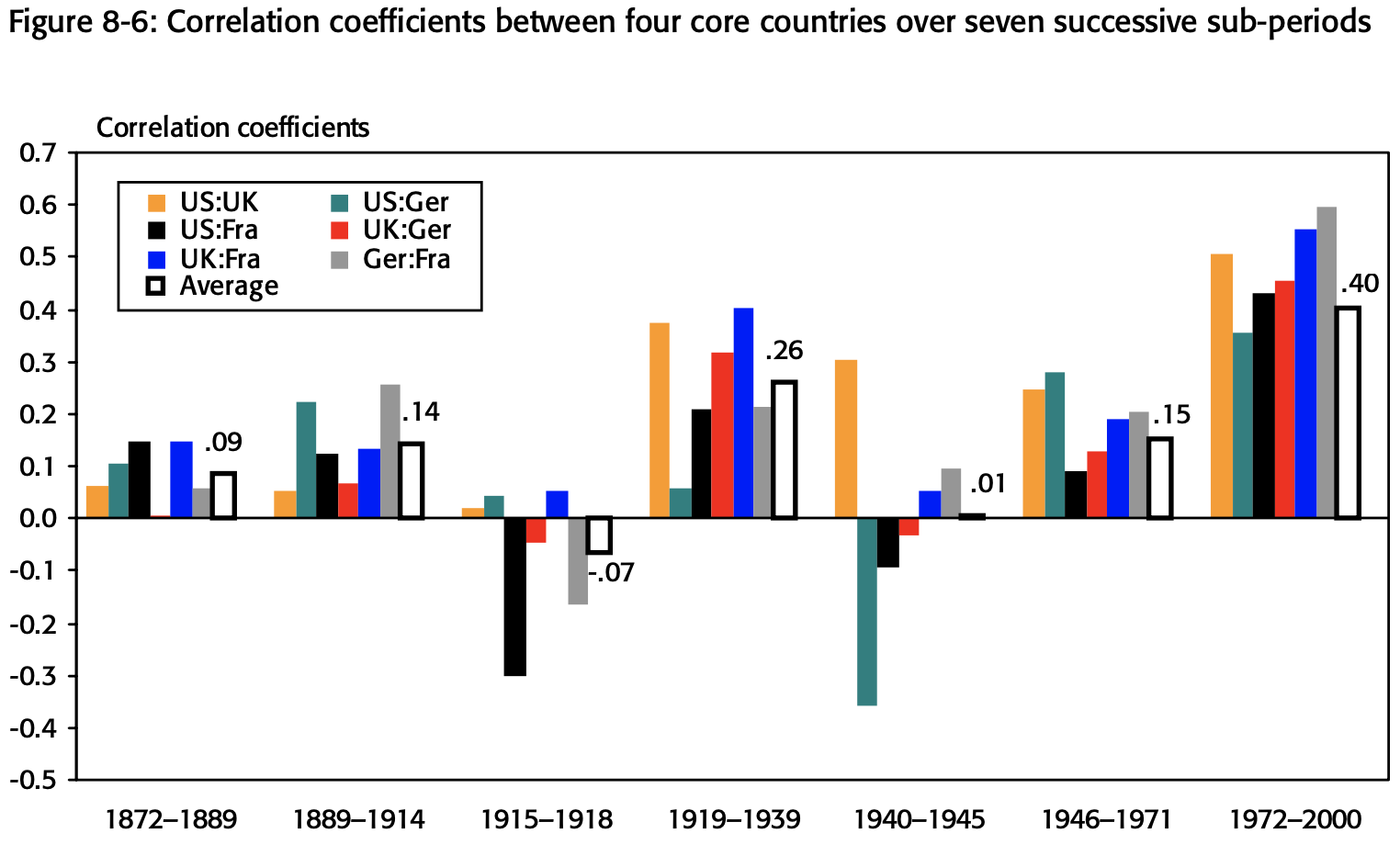 В 20-м веке корреляция между акциями разных стран была самой низкой во время мировых войн и выросла в последние 30 лет 20-го века