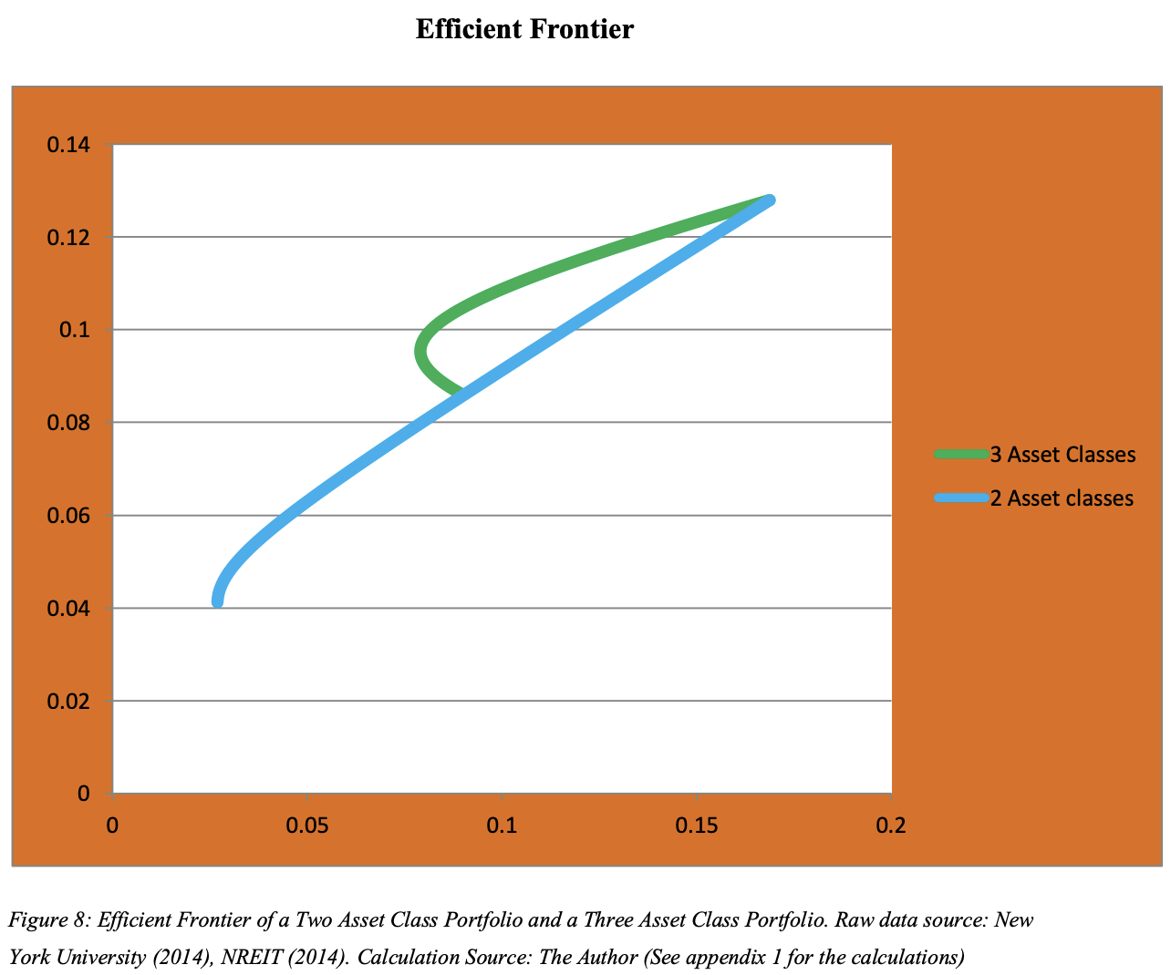 На графике по вертикали - доходность, по горизонтали - риск. Зелёная линия, расположенная над синей на всём интервале, показывает что REIT позитивно влияет на форму эффективной границы соотношения риска и прибыли.