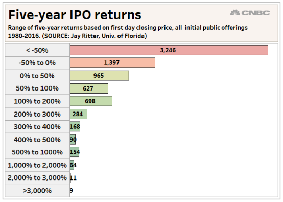 Математическое ожидание успеха при инвестициях в IPO не выше, чем у обычных акций, уже обращающихся на бирже